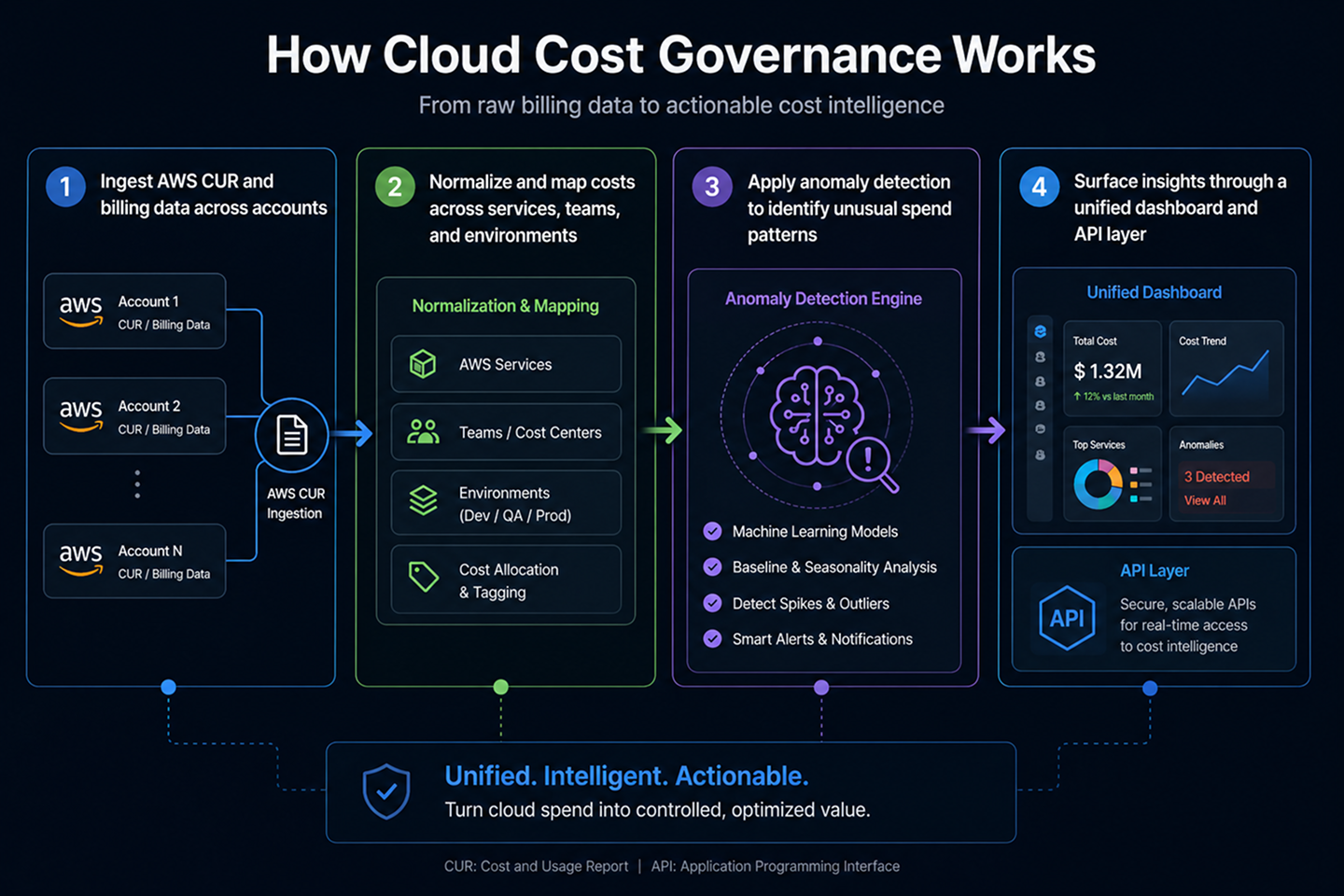CloudLaminate | Cloud Cost Governance | AI-Led Cost Automation ...